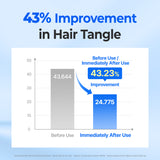 Graph showing 43% improvement in hair tangle before and after use with a blue and gray color scheme.